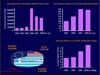 ΕΡΕΥΝΗΤΕΣ
ΕΙ∆. ΛΕΙΤ. ΕΠΙΣΤΗΜΟΝΕΣ
ΣΥΝΕΡΓ. ΕΡΕΥΝΗΤΕΣ & ΜΕΛΗ ∆.Ε.Π.
ΤΕΧΝ. ΠΡΟΣ Π. ΕΡΓΑΣΤΗΡΙ Ν
ΜΕΤΑΠΤΥΧ. & ΜΕΤΑ∆Ι∆. ΥΠΟΤΡΟΦΟΙ
∆ΙΟΙΚ. –ΤΕΧΝ. ΠΡΟΣ ΠΙΚΟ
ΑΣΚΟΥΜΕΝΟΙ
285
51 44
8
3
7
35
ΚΑΤΑΝΟΜΗΚΑΤΑΝΟΜΗ ΑΝΘΡ ΠΙΝΟΥΑΝΘΡ ΠΙΝΟΥ ∆ΥΝΑΜΙΚΟΥ∆ΥΝΑΜΙΚΟΥ ΙΙΒΕΑΑΙΙΒΕΑΑ (~430)(~430)
ΕΥΡ ΠΗ
5.329.000
Η.Π.Α.
3.600.000
ΕΛΛΑ∆Α
6.363.922
2003 2004 2005 2006 2007 2008 Ιαν-Αυγ
0
1000000
2000000
3000000
4000000
5000000
6000000
ΣυνολικόποσόσεΕυρώ
2005 2006 2007 2008 Ιαν-Αυγ
0
25
50
75
100
125
150
175
200
225
0
1
2
3
4
5
6
7
AverageImpactFactor
2005 2006 2007 2008 Ιαν-Φεβρ
ΕΞΕΛΙΞΗΕΞΕΛΙΞΗ ΕΡΕΥΝΗΤΙΚ ΝΕΡΕΥΝΗΤΙΚ Ν ΠΡΟΓΡΑΜΜΑΤ ΝΠΡΟΓΡΑΜΜΑΤ Ν ΣΥΝΟΛΙΚΟΣΥΝΟΛΙΚΟ IMPACT FACTORIMPACT FACTOR ∆ΗΜΟΣΙΕΥΣΕ Ν∆ΗΜΟΣΙΕΥΣΕ Ν
ΜΕΣΟΣΜΕΣΟΣ IMPACT FACTORIMPACT FACTOR ∆ΗΜΟΣΙΕΥΣΕ Ν∆ΗΜΟΣΙΕΥΣΕ Ν
~400.00~400.00
ΣυνεργασίεςΣυνεργασίες µεµε εταιρείεςεταιρείες
 