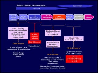 DevelopmentDevelopment
ResearchResearch
Biology, Chemistry, PharmacologyBiology, Chemistry, Pharmacology
In silicoIn silico
Hit/LeadHit/Lead
selectionselection
DevelopmentDevelopment
for Launchfor Launch LaunchLaunch
HitHit
IdentificationIdentification
LeadLead
IdentificationIdentification
LeadLead
OptimizationOptimization
ClinicalClinical
TrialsTrials
TargetTarget
IdentiIdenti--
ficationfication
TargetTarget
ValidationValidation
Drug metabolismDrug metabolism
ToxicologyToxicology
BioBio--equivalenceequivalence
All the Divisions
of Basic Research I & II
Immunology & Transplantations
Cancer Biology
Systems Biology
Biobank
Basic KnowledgeBasic Knowledge
High throughput analysisHigh throughput analysis
Novel TargetsNovel Targets
Biochemical AssaysBiochemical Assays
Cellular AssaysCellular Assays
InIn--vivo Modelsvivo Models
Pharmacology/Pharmacotechnology
Biotechnology (Proteomics-Genomics)
Clinical TrialsClinical Trials
Studies in Large AnimalsStudies in Large Animals
Biochemical AssaysBiochemical Assays
Cellular AssaysCellular Assays
InIn--vivo Modelsvivo Models
All the Divisions
of Basic Research I & II
Immunology & Transplantations
Tumor Biology
Systems Biology
All the Divisions of
Experimental Medicine
Clinical Research
Fast followers
ΑύξησηΑύξηση
κλινώνκλινών ηµιεντατικήςηµιεντατικής
σεσε 2020
CancerBiologyCancerBiology
Ι∆ΡΥΜΑ ΙΑΤΡΟΒΙΟΛΟΓΙΚ Ν ΕΡΕΥΝ Ν, ΑΚΑ∆ΗΜΙΑΣ ΑΘΗΝ Ν
ΕΝΑΕΝΑ Ι∆ΑΝΙΚΟΙ∆ΑΝΙΚΟ ΠΕΡΙΒΑΛΛΟΝΠΕΡΙΒΑΛΛΟΝ ΓΙΑΓΙΑ ΑΝΑΠΤΥΞΗΑΝΑΠΤΥΞΗ ΜΕΤΑΦΡΑΣΤΙΚΗΣΜΕΤΑΦΡΑΣΤΙΚΗΣ ΕΡΕΥΝΑΣΕΡΕΥΝΑΣ
 