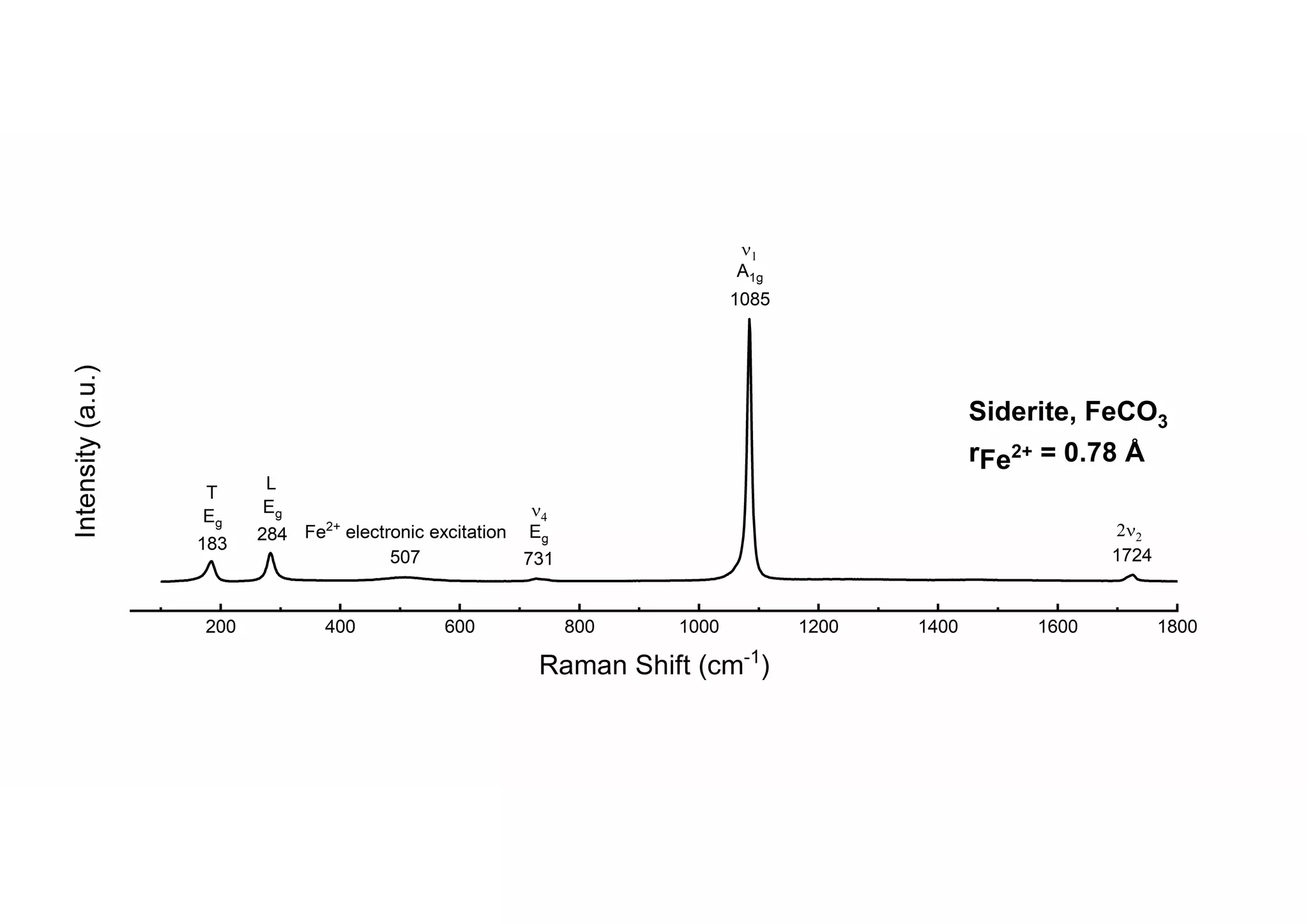 Siderite Raman spectrum | PDF