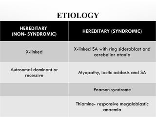 ETIOLOGY
ETIOLOGY: 1. HEREDITARY, 2. ACQUIRED AND 3.
SECONDARY CAUSES.
HEREDITARY
(NON- SYNDROMIC)
HEREDITARY (SYNDROMIC)
X-linked
X-linked SA with ring sideroblast and
cerebellar ataxia
Autosomal dominant or
recessive
Myopathy, lactic acidosis and SA
Pearson syndrome
Thiamine- responsive megaloblastic
anaemia
 