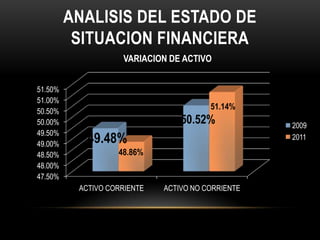 ANALISIS DEL ESTADO DE
          SITUACION FINANCIERA
                    VARIACION DE ACTIVO


51.50%
51.00%
50.50%
                                        51.14%
50.00%                           50.52%            2009
49.50%
49.00%      49.48%                                 2011

48.50%             48.86%
48.00%
47.50%
          ACTIVO CORRIENTE   ACTIVO NO CORRIENTE
 
