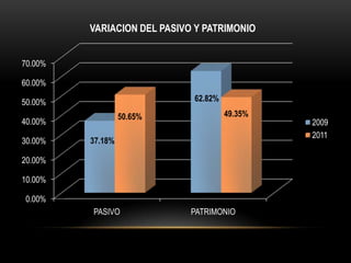 VARIACION DEL PASIVO Y PATRIMONIO


70.00%

60.00%

50.00%                       62.82%

                  50.65%              49.35%
40.00%                                         2009
                                               2011
30.00%   37.18%

20.00%

10.00%

0.00%
         PASIVO              PATRIMONIO
 