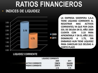 RATIOS FINANCIEROS
• INDICES DE LIQUIDEZ

 3.50

 3.00

 2.50          3.19
 2.00                                        2009
 1.50                 1.75                   2011
 1.00

 0.50

 0.00

        LIQUIDEZ CORRIENTE
                                  LIQUIDEZ CORRIENTE
                                                 2009      2011
                 ACTIVO CORRIENTE               729679   1044556
                 PASIVO CORRIENTE               228674    595708
                                                 3,19      1,75
 