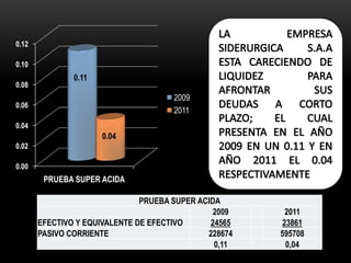 0.12

0.10
               0.11
0.08
                                      2009
0.06
                                      2011
0.04
                      0.04
0.02

0.00
        PRUEBA SUPER ACIDA

                               PRUEBA SUPER ACIDA
                                                2009     2011
       EFECTIVO Y EQUIVALENTE DE EFECTIVO      24565    23861
       PASIVO CORRIENTE                       228674   595708
                                                0,11     0,04
 