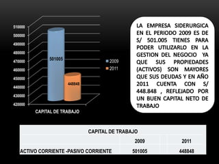 510000

500000

490000

480000

470000
              501005                   2009
460000                                 2011

450000
                       448848
440000

430000

420000
         CAPITAL DE TRABAJO



                                CAPITAL DE TRABAJO
                                                2009      2011
   ACTIVO CORRIENTE -PASIVO CORRIENTE           501005   448848
 
