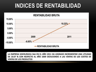 INDICES DE RENTABILIDAD
                      RENTABILIDAD BRUTA
15.00%
10.00%                                        10.22%
 5.00%
 0.00%
 -5.00%           2009                             2011

-10.00%      -8.85%
                         RENTABILIDAD BRUTA
 