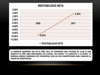 RENTABILIDAD NETA
  6.00%
  4.00%                                 3.46%
  2.00%
  0.00%
 -2.00%   2009                       2011
 -4.00%
 -6.00%
 -8.00%
-10.00%      -9.42%
-12.00%
                 RENTABILIDAD NETA
 