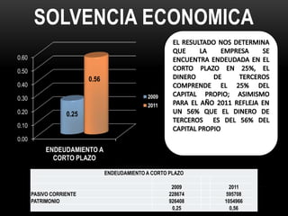 SOLVENCIA ECONOMICA
0.60

0.50
                          0.56
0.40

0.30                                           2009
                                               2011
0.20               0.25
0.10

0.00
            ENDEUDAMIENTO A
              CORTO PLAZO

                                 ENDEUDAMIENTO A CORTO PLAZO

                                                        2009      2011
       PASIVO CORRIENTE                                228674   595708
       PATRIMONIO                                      926408   1054966
                                                        0,25      0,56
 