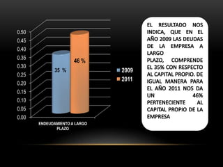 0.50
0.45
0.40
0.35
                      46 %
0.30
             35 %              2009
0.25
                               2011
0.20
0.15
0.10
0.05
0.00
       ENDEUDAMIENTO A LARGO
              PLAZO
 