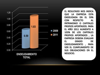 1.20

1.00

0.80
                  1.03
0.60                     2009
           0.59          2011
0.40

0.20

0.00
       ENDEUDAMIENTO
           TOTAL
 