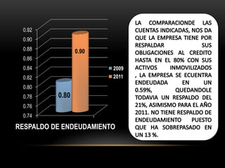 0.92
 0.90
 0.88            0.90
 0.86
 0.84                   2009
 0.82                   2011
 0.80
 0.78     0.80
 0.76
 0.74

RESPALDO DE ENDEUDAMIENTO
 