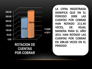 300.00
250.00
200.00
                     288.69
150.00
            211.45            2009
100.00
                              2011
 50.00
  0.00

         ROTACION DE
          CUENTAS
         POR COBRAR
 