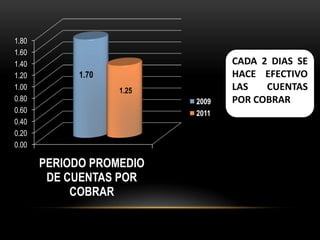 1.80
1.60
1.40                              CADA 2 DIAS SE
1.20         1.70                 HACE EFECTIVO
1.00                1.25          LAS   CUENTAS
0.80                       2009   POR COBRAR
0.60                       2011
0.40
0.20
0.00

       PERIODO PROMEDIO
        DE CUENTAS POR
            COBRAR
 
