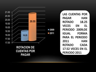 21.00
20.50
20.00
                   20.55
19.50
19.00
                           2009
18.50
                           2011
18.00      18.25
17.50
17.00

        ROTACION DE
        CUENTAS POR
           PAGAR
 