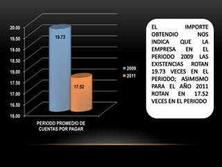 20.00

19.50          19.73

19.00

18.50
                               2009
18.00
                               2011
17.50
                       17.52
17.00

16.50

16.00
        PERIODO PROMEDIO DE
         CUENTAS POR PAGAR
 