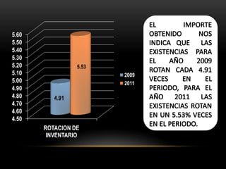 5.60
5.50
5.40
5.30
5.20             5.53
5.10                    2009
5.00                    2011
4.90
4.80      4.91
4.70
4.60
4.50
       ROTACION DE
        INVENTARIO
 