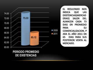 74.00

72.00         73.33
70.00

68.00
                              2009
66.00                         2011
64.00                 65.12
62.00

60.00

        PERIODO PROMEDIO
          DE EXISTENCIAS
 