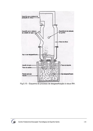 Centro Federal de Educação Tecnológica do Espírito Santo 130
Fig.5.15 – Esquema do processo de desgaseificação à vácuo RH.
 