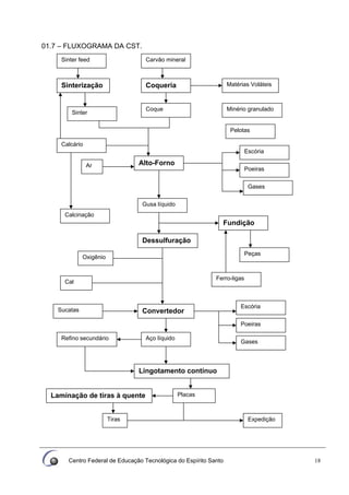 Centro Federal de Educação Tecnológica do Espírito Santo 18
01.7 – FLUXOGRAMA DA CST.
Laminação de tiras à quente
Sinter feed Carvão mineral
Sinterização Coqueria Matérias Voláteis
Sinter
Coque Minério granulado
Pelotas
Escória
Calcário
Alto-Forno
Oxigênio
Ar
Cal
Poeiras
Gases
Gusa líquido
Dessulfuração
Convertedor
Fundição
Peças
Ferro-ligas
Escória
Aço líquido
Poeiras
Gases
Sucatas
Refino secundário
Lingotamento contínuo
Placas
Tiras Expedição
Calcinação
 
