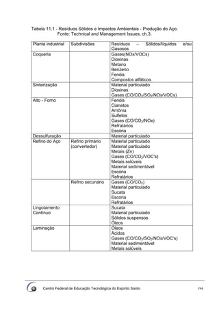 Centro Federal de Educação Tecnológica do Espírito Santo 194
Tabela 11.1 - Resíduos Sólidos e Impactos Ambientais - Produção do Aço.
Fonte: Technical and Management Issues, ch.3.
Planta industrial Subdivisões Resíduos – Sólidos/líquidos e/ou
Gasosos
Coqueria Gases(NOx/VOCs)
Dioxinas
Metano
Benzeno
Fenóis
Compostos alfáticos
Sinterização Material particulado
Dioxinas
Gases (CO/CO2/SO2/NOx/VOCs)
Alto - Forno Fenóis
Cianetos
Amônia
Sulfetos
Gases (CO/CO2/NOx)
Refratários
Escória
Dessulfuração Material particulado
Refino do Aço Refino primário
(convertedor)
Material particulado
Material particulado
Metais (Zn)
Gases (CO/CO2/VOC's)
Metais solúveis
Material sedimentável
Escória
Refratários
Refino secunário Gases (CO/CO2)
Material particulado
Sucata
Escória
Refratários
Lingotamento
Contínuo
Sucata
Material particulado
Sólidos suspensos
Óleos
Laminação Óleos
Ácidos
Gases (CO/CO2/SO2/NOx/VOC's)
Material sedimentável
Metais solúveis
 