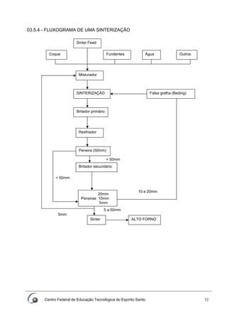 Centro Federal de Educação Tecnológica do Espírito Santo 52
03.5.4 - FLUXOGRAMA DE UMA SINTERIZAÇÃO
Sinter Feed
Coque Fundentes Água Outros
Misturador
SINTERIZAÇÃO
Birtador primário
Resfriador
Peneira (50mm)
< 50mm
> 50mm
Britador secundário
20mm
Peneiras 10mm
5mm
Sinter ALTO FORNO
5mm
5 a 50mm
10 a 20mm
Falsa grelha (Beding)
 