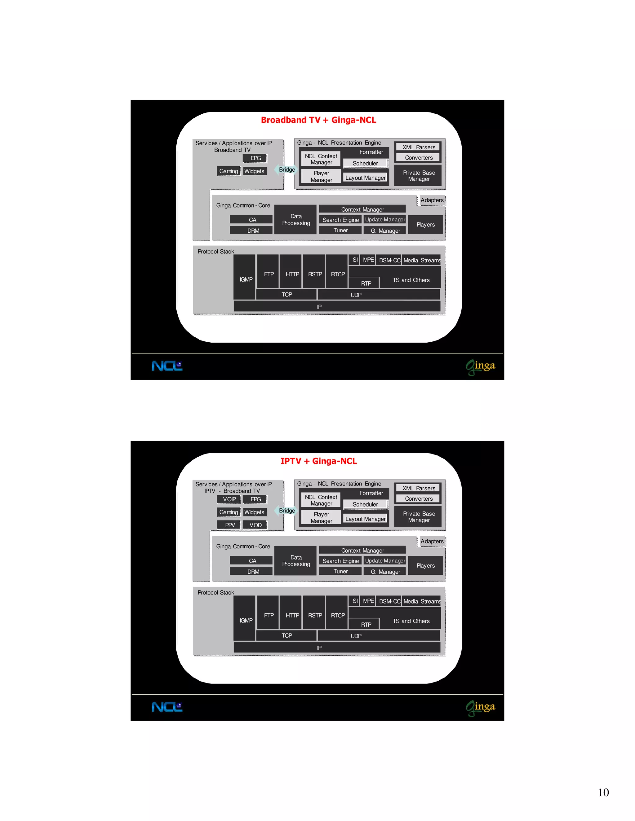 Broadband TV + Ginga-NCL

Services / Applications over IP            Ginga - NCL Presentation Engine
       Broadband TV                                                                     XML Parsers
                                                                       Formatter
                      EPG                    NCL Context                                Converters
                                               Manager            Scheduler
         Gaming    Widgets        Bridge
                                                 Player                                 Private Base
                                                Manager         Layout Manager            Manager


                                                                                              Adapters
        Ginga Common - Core
                                                             Context Manager
                                      Data
                     CA                                Search Engine     Update Manager
                                   Processing                                                Players
                     DRM                                  Tuner            G. Manager


Protocol Stack
                                                                  SI MPE DSM- CC Media Streams

                           FTP      HTTP       RSTP      RTCP
                  IGMP                                                             TS and Others
                                                                       RTP
                                  TCP                             UDP

                                                  IP




                                  IPTV + Ginga-NCL

Services / Applications over IP            Ginga - NCL Presentation Engine
   IPTV - Broadband TV                                                                  XML Parsers
                                                                       Formatter
           VOIP       EPG                    NCL Context                                Converters
                                               Manager            Scheduler
         Gaming    Widgets        Bridge
                                                 Player                                 Private Base
                                                Manager         Layout Manager            Manager
           PPV       VOD

                                                                                              Adapters
        Ginga Common - Core
                                                             Context Manager
                                      Data
                     CA                                Search Engine     Update Manager
                                   Processing                                                Players
                     DRM                                  Tuner            G. Manager


Protocol Stack
                                                                  SI MPE DSM- CC Media Streams

                           FTP      HTTP       RSTP      RTCP
                  IGMP                                                             TS and Others
                                                                       RTP
                                  TCP                             UDP

                                                  IP




                                                                                                         10
 