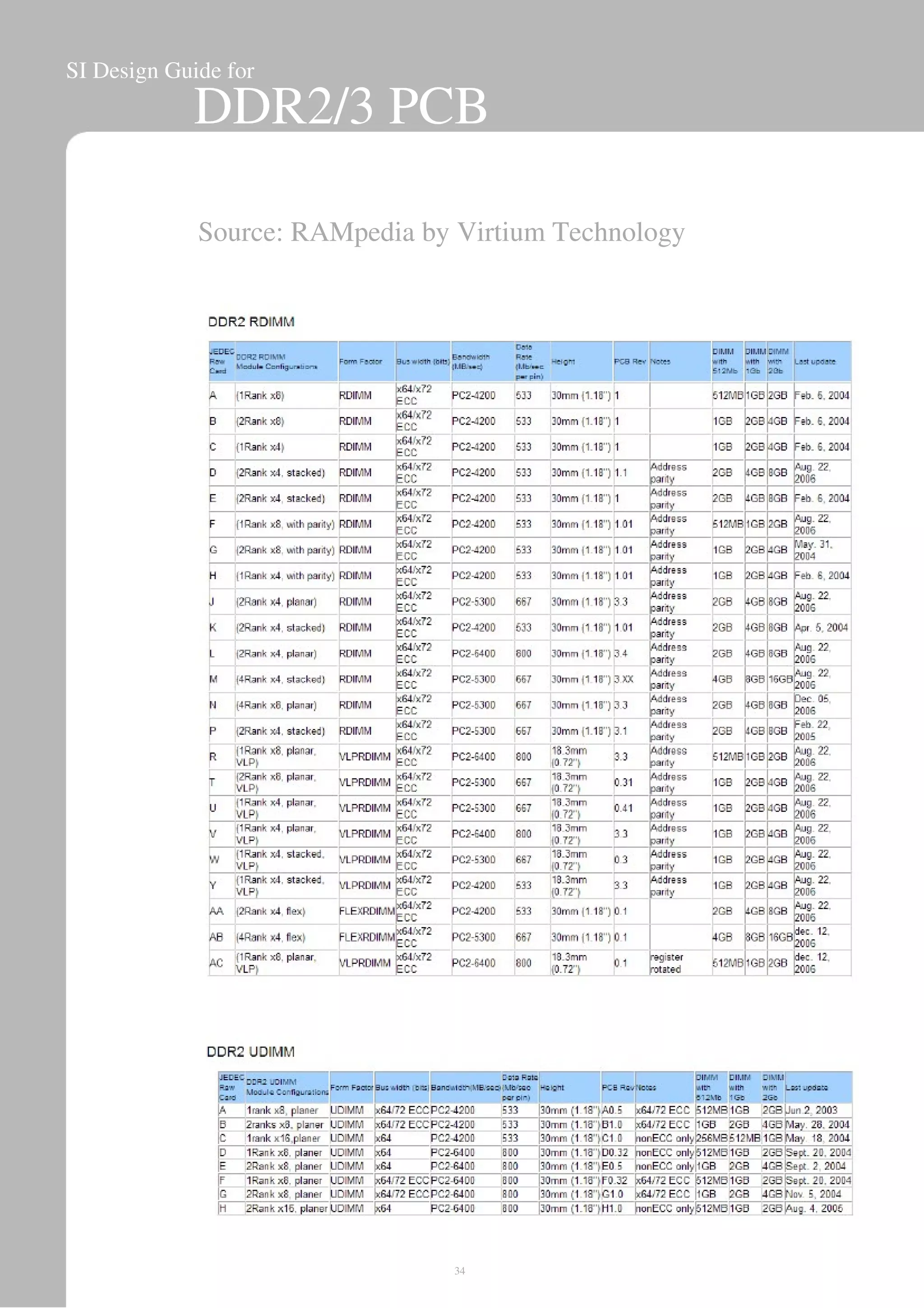 SI Design Guide for
DDR2/3 PCB
Source: RAMpedia by Virtium Technology
34
 