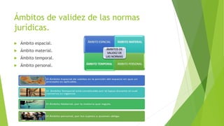 Ámbitos de validez de las normas
jurídicas.
 Ámbito espacial.
 Ámbito material.
 Ámbito temporal.
 Ámbito personal.
 
