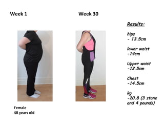 Week 1 Week 30
Results:
hips
- 13.5cm
lower waist
-14cm
Upper waist
-12.5cm
Chest
-14.5cm
kg
-20.8 (3 stone
and 4 pounds)
Female
48 years old
 
