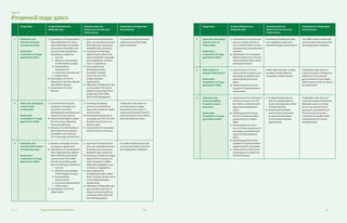 Ch—6 210 211Stage Gates and Risk Mitigation
Fig. 6.1
Proposed stage gates
Stage Gate Project Milestone for
Sidewalk Labs
Needed Action by
Waterfront Toronto and
Public Sector
Implications if Stage Gate
Not Achieved
1 Sidewalk Labs
submits Quayside
development plan
(Estimated
completion of stage
gate before 2021)
A.	Submission of Development
Plan Application for Quay-
side reflecting the develop-
ment plan in the MIDP and
the innovation guidelines,
including as related to:
i.	 Use mix
ii.	 Minimum percentage
of affordable housing
iii.	 Sustainability
requirements
iv.	Economic development
v.	 Public realm
B.	Submission of ITFP to
Waterfront Toronto, aligned
with MIDP proposal.
C.	Investment in timber
factory.
A.	Approval of development
plan, per standard process
(including any necessary
Sidewalk Labs revisions).
B.	Granting of initial legal
adjustments and permis-
sions needed for Quayside
plan (legislative, contrac-
tual, or regulatory).
C.	Upon approval of
development plan,
Quayside “closing”
as per terms in the
Implementation
Agreements.
D.	Utilization of Sidewalk Labs
as Innovation Partner to
advise in planning efforts
underway within IDEA
District/CIP geography.
The project will not proceed
unless and until the stage
gate is satisfied.
2 Sidewalk Labs begins
construction
on Quayside
(Estimated
completion of stage
gate before 2022)
A.	Commitment of equity
necessary to begin con-
struction of vertical
development and advanced
systems on first parcel.
B.	Submit draft IDSG to Water-
front Toronto, reflecting
final Quayside plan.
C.	Delivery of credit facility or
alternative financing tool
consistent with optional
LRT financing commitment.
A.	Granting of building
permits and additional
approvals needed to begin
construction.
B.	Initiating financing struc-
ture/approach for LRT with
timeline and clarity as to
delivery path.
C.	Construction of municipal
infrastructure underway.
If Sidewalk Labs does not
commit equity to begin
Quayside construction, it
cannot proceed with the for-
mal submission of the Villiers
West development plan.
3 Sidewalk Labs
submits Villiers West
development plan
(Estimated
completion of stage
gate before 2023)
A.	Delivery of Google Toronto
occupancy agreement.
B.	Submission of Development
Plan Application for Villiers
West reflecting the devel-
opment plan in the MIDP
and the innovation guide-
lines, including as related to:
i.	 Use mix
ii.	 Minimum percentage
of affordable housing
iii.	 Sustainability
requirements
iv.	Economic development
v.	 Public realm
C.	Completion of ITFP for
Villiers West.
A.	Approval of development
plan, per standard process
(including any necessary
Sidewalk Labs revisions).
B.	Granting of additional legal
adjustments and permis-
sions needed for Villiers
West plan (legislative, con-
tractual, or regulatory).
C.	Upon approval of
development plan, Villiers
West “closing” as per terms
in the Implementation
Agreements.
D.	Utilization of Sidewalk Labs
as Innovation Partner to
advise in planning efforts
underway within IDEA Dis-
trict/CIP geography.
The Villiers West project will
not proceed unless and until
the stage gate is satisfied.
Stage Gate Project Milestone for
Sidewalk Labs
Needed Action by
Waterfront Toronto and
Public Sector
Implications if Stage Gate
Not Achieved
4 Sidewalk Labs begins
construction on
Villiers West
(Estimated
completion of stage
gate before 2024)
A.	Commitment of equity nec-
essary to begin construc-
tion of Villiers West vertical
development and advanced
systems.
B.	Submission of an updated
IDSG to Waterfront Toronto,
reflecting final Villiers West
development plan.
Granting of building permits
and regulatory approvals
needed to begin construction.
The Villiers West project will
not proceed unless and until
the stage gate is satisfied.
5 IDSG applies to
broader IDEA District
(Estimated
completion of stage
gate before 2025)
A.	Achievement of a mini-
mum of 50% occupancy for
Quayside, consistent with
approved development
plans.
B.	Satisfying performance
targets of Implementation
Agreements.
Public administrator to elect
to adopt revised IDSG for
remainder of IDEA District.
If Sidewalk Labs does not
meet the project milestones,
Waterfront Toronto and
governments do not adopt
IDSG requirements for future
developments.
6 Sidewalk Labs
becomes eligible
for performance
payments
(Estimated
completion of stage
gate before 2028)
A.	Achievement of a minimum
of 50% occupancy for Vil-
liers West, consistent with
approved development
plans.
B.	Satisfying performance
terms of Implementation
Agreements for Villiers
West.
C.	Achievement of a mini-
mum of 75% occupancy for
Quayside, consistent with
approved development
plans.
D.	Satisfying performance
targets of Implementation
Agreements for Quayside.
E.	 Achievement of the accel-
erated growth targets for
the IDEA District.
A.	Public administrator to
elect to update IDSG for
future development within
the IDEA District.
B.	Government initiates
performance payments
process as described
in the Implementation
Agreements.
If Sidewalk Labs does not
meet the project milestones,
Sidewalk Labs is not eligi-
ble for any performance
payments, and Waterfront
Toronto and the govern-
ments do not update IDSG
requirements for future
developments.
 