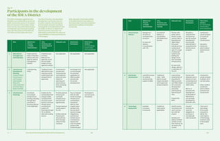 Ch—7 218 219Overview of the Participants in IDEA District Development
The MIDP anticipates significant par-
ticipation and collaboration across the
public and private sectors in the opera-
tion and success of the project. Water-
front Toronto, the public administrator,
and Sidewalk Labs would play leading
roles. But the success of the IDEA Dis-
trict does not rest solely with them.
The City of Toronto, the real estate
development community, the con-
struction industry, the tech sector,
and the public all would contribute
meaningfully to the IDEA District and
the ability to deliver on Waterfront
Toronto’s priority outcomes. The
table below summarizes the roles and
responsibilities of various participants
in the project.
Note: All public and private entities
in the IDEA District must adhere to
the Urban Data Trust data protection
standards in addition to Canadian
privacy law.
Fig. 7.1
Participants in the development
of the IDEA District
Role Waterfront
Toronto
or Public
Administrator
City,
Province, and
Government of
Canada
Sidewalk Labs Real Estate
Developers
Third-Party
Vendors
(i.e. technology,
construction,
and consultants)
1 IDEA District
Oversight and
Administration
Public adminis-
trator of the IDEA
District with over-
sight for district
management
entities.
Enabled by gov-
ernment.
Relevant city
agencies would
be core stake-
holders of man-
agement entities.
Not applicable Not applicable Not applicable
2 Land Use and
Development
Planning
(Precinct Plans,
Infrastructure
and Transpor-
tation Master
Plans, Pre-
cinct-Level Infra-
structure Plans,
Bylaw and OPA)
Lead planning
entity
Traditional roles -
IDEA District plan-
ning documents
would require the
standard set of
approvals.
Contracted to
provide tech-
nical expertise
and implemen-
tation services
related to
planning and
advanced sys-
tems, including
the IDSG.
No change from
current (except
for potential
application of
IDSG to public
parcels sold
for private
development).
Not applicable
3 Infrastructure
Financing
Contribute
to municipal
infrastructure
funding, including
through land
proceeds, in
structure laid out
in the 2006 MOU.
Enable city fee
and development
charge credits,
municipal infra-
structure contri-
butions, and local
infrastructure
contributions;
enable LRT
financing through
TIF or identify
alternate funding
source.
Provide optional
financing for
municipal
infrastructure
(as front-end
agreements).
Provide optional
credit support
for LRT.
Enable optional
financing for
advanced sys-
tems through
newly formed
company.
Pay (1) reduced
DCs; (2) addi-
tional municipal
infrastructure
contributions
(combined
with (1), that
roughly equal
standard city
fee and devel-
opment charge
obligations);
and (3) local
infrastructure
contributions,
equal to the
cost of avoided
systems (like
traditional gas).
Participate in
normal course
of business.
Role Waterfront
Toronto
or Public
Administrator
City,
Province, and
Government of
Canada
Sidewalk Labs Real Estate
Developers
Third-Party
Vendors
(i.e. technology,
construction,
and consultants)
4 Infrastructure
Delivery
Manage con-
struction of
municipal infra-
structure.
Co-lead LRT
delivery,
in coordination
with TTC.
Co-lead LRT
delivery, in
coordination
with Waterfront
Toronto.
Partner with
public admin-
istrator to play
various roles. In
Quayside and
Villiers West,
this would
include serving
as lead devel-
oper of a range
of advanced
systems and
leading the
design of cer-
tain municipal
infrastructure.
No role in the
design, delivery,
or operation of
the LRT.
Shoulder a
reduced infra-
structure bur-
den for vertical
development
due to public
administrator’s
comprehensive
infrastructure
program.
Contractors
would compete
to construct
municipal
infrastructure.
Operators
would com-
pete to deliver
advanced sys-
tems.
5 Real Estate
Development
Lead RFP process
for publicly-
owned parcels,
subject to IDSG.
Traditional
roles — IDEA
District would
require standard
set of approvals
and permissions.
Lead vertical
development of
Quayside (for
RD purposes)
and Villiers West
(for economic
development
purposes),
working along-
side local part-
ners.
Prepare the
IDSG.
Partner with
Sidewalk Labs in
delivery of verti-
cal development
in Quayside and
Villiers West.
Bid on, or
proceed with,
development
of the 83.6% of
IDEA District
not vertically
developed by
Sidewalk Labs.
Contractors
would compete
to deliver verti-
cal real estate.
Other vendors
would com-
pete to deliver
products and
components.
6 Technology
Deployment
Establish
Innovation
Framework.
Traditional
roles (where
applicable).
Identify techni-
cal solutions for
use in connec-
tion with the
project.
Develop and
deploy a limited
number of solu-
tions that do not
yet exist in the
market.
Conduct
business as
usual. No
obligation to
purchase or
use Sidewalk
Labs’ products.
Third-party
technology
firms would
compete to
deliver the
vast majority
of technology
products used
in the project
area.
 