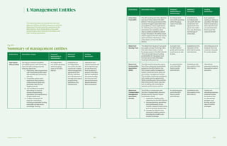 Supplemental Tables 222 223
The following table summarizes the five man-
agement entities the MIDP proposes to advance
Waterfront Toronto’s priority outcomes in the
IDEA District, their relationship to the public
administrator, their method of formation, and
their funding mechanism.
Fig. ST.1
Summaryof management entities
Entity Name Description / Scope Proposed
Relationship to
Administrator
Method of
Formation
Funding
Mechanism
Open Space
Alliance (OSA)
Serving as a steward of publicly
accessible spaces, with community
input, the OSA would pursue the
following objectives:
i.	 A dynamic, well-programmed,
well-maintained public realm
that benefits the community
and city;
ii.	 A seamless public realm
experience that creates a
unique sense of place and
generates value for the
neighbourhood;
iii.	 The conditions to explore
technology to improve
access, programming,
operations, and maintenance
of open space; and
iv.	A viable mechanism for
long-term operations,
including sustainable funding
and public-private sector
knowledge-sharing.
An independent
non-profit operating
within the geog-
raphy of the IDEA
District.
Established as
an independent
non-profit, the OSA
would enter collabo-
rative management
agreements with
the City and third-
party landowners to
manage open space
programming,
operations, and
maintenance.
Operations and
capital expenses will
be funded through
private financing
from landlords or
tenants in the IDEA
District; traditional
city parks funding;
and revenue from
sponsored events,
special elements,
and concessions.
I.ManagementEntities Entity Name Description / Scope Proposed
Relationship to
Administrator
Method of
Formation
Funding
Mechanism
Urban Data
Trust (UDT)
The UDT would govern the collection
and use of urban data in the IDEA
District. This new governance entity
would promulgate responsible data
use guidelines, review applications
for collecting and using urban data,
and ensure non-sensitive urban
data is publicly available by default
to spur innovation. All entities would
need to apply to the UDT and receive
approval before collecting or using
urban data in or from the IDEA
District.
An independent
non-profit operating
within the geog-
raphy of the IDEA
District.
Established as
an independent
non-profit, the UDT
would enter into
agreements that
govern the collec-
tion, use, disclosure,
and storage of
urban data.
Each applicant
seeking to collect or
use data in the IDEA
District would pay a
data collection and
use administration
fee to cover the
costs of the UDT.
Waterfront
Housing Trust
The Waterfront Housing Trust would
be a public-private financing entity
that administers below-market
housing program in the IDEA District.
The trust would improve funding
predictability for developers and
harness new private affordable
housing funding sources.
A private trust;
the IDEA District
public administrator
would serve as sole
trustee.
Established at the
discretion of the
IDEA District public
administrator.
One initial source of
funds for the trust
would be a fee paid
for condo resales.
Waterfront
Sustainability
Association
(WSA)
The WSA would oversee the opera-
tion of four advanced sustainability
systems in the IDEA District: the
thermal grid, waste management
system, advanced power grid, and
stormwater management system.
This includes monitoring compliance
with master service agreements
(MSA), including user rates, seeking
MSA enforcement where required,
and compiling and reviewing key
operator performance metrics.
An administrative
unit of the IDEA
District public
administrator.
Established with
the creation of the
IDEA District.
Operational
expenses funded by
fees paid by system
operators.
Waterfront
Transportation
Management
Association
(WTMA)
The WTMA, in conjunction with
the City’s Transportation Services
Division and the Toronto Transit
Commission, would:
i.	 implement mobility policy
objectives for the IDEA District;
ii.	 oversee planning, operations,
and maintenance of new
mobility-related infrastructure,
such as dynamic streets; and
iii.	 manage the district’s four
advanced mobility systems,
including the mobility sub-
scription package.
An administrative
unit of the IDEA
District public
administrator.
Established with
the creation of the
IDEA District.
Capital and
operating expenses
would be funded
by revenue from
on-site parking
garages, curb
pricing, and the
sale of mobility
packages.
 