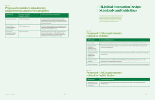 Supplemental Tables 226 227
Fig. ST.5
Proposed regulatoryadjustments
and reforms related to Sustainability
Fig. ST.6
Proposed IDSG requirements
related to Mobility
MIDP Proposal Applicable Legislation,
Regulation, or Policy
Proposed Authorization or Requirement
Advanced power grid Ontario Energy Board Amendment to Standard Supply Service Code OR
amendment to O. Reg. 95/05 to no longer require com-
pliance with Standard Supply Service Code to authorize
advanced power grid.
Dynamic Rate
Structure (monthly
power budget)
Ontario Energy Board Ontario Energy Board approval of a regulated customer
rate based on joint application with Toronto Hydro or
through an alternative structure.
Stormwater
Management/Billing
for Infrastructure
City of Toronto Act Permissions to allow stormwater management infra-
structure at the scale of the IDEA District and City
reduction to the portion of the Toronto Water billing
attributable to stormwater in the Port Lands.
MIDP Proposal Proposed IDSG Requirement
Dynamic curb Requirement to establish the features of the dynamic curb in connection with new developments.
Bike access to all
buildings via
dedicated lanes or
bike priority streets
Requirement to ensure bike access to all new developments within the IDEA District through priority
streets or dedicated lanes.
Underground delivery
tunnels and a
neighbourhood
logistics hub
Requirement that new developments connect to the underground delivery tunnel system for deliveries
and sanitation.
Bicycle parking and
amenities
Requirement that new developments in the IDEA District exceed the bicycle parking and amenity
requirements of the applicable zoning bylaw.
Rooftop landing pads Requirement that new developments permit access for aerial drones and provide rooftop landing pads.
III.InitialInnovationDesign
StandardsandGuidelines
The following five tables discuss the Innovation
Design Standards and Guidelines (IDSG) the
MIDP proposes that the public administrator
implement to advance Waterfront Toronto’s
priority outcomes in the IDEA District.
Fig. ST.7
Proposed IDSG requirements
related to Public Realm
MIDP Proposal Proposed IDSG Requirement
Development contri-
butions to open space
management
New requirement that developments pay an ongoing fee to partially cover operational expenses
of public spaces.
 