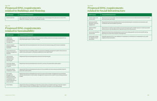 Supplemental Tables 228 229
Fig. ST.8
Proposed IDSG requirements
related to Buildings and Housing
MIDP Proposal Proposed IDSG Requirement
Condo resale fee New requirement that condos in the IDEA District pay a percentage of the sale price as a fee to the
Waterfront Housing Trust to fund affordable housing.
Fig. ST.9
Proposed IDSG requirements
related to Sustainability
MIDP Proposal Proposed IDSG Requirement
Heightened
sustainability
and active energy
management
Requirement that new buildings utilize sustainable building materials and energy management sys-
tems that enable users to conserve energy.
Outcome-based
energy performance
standards
Requirement that new developments meet new outcome-based energy performance standards.
Use of autonomous
building management
solutions
Requirement that new buildings utilize an autonomous building management system that communi-
cates to the central grid in a standard, published format called “Brick.”
Thermal Grid:
Requirement to
connect to the
thermal grid
Requirement that new developments connect to the thermal grid.
Pneumatic Waste:
Connection and use
of system
Requirement that new developments connect to, and use, the pneumatic waste system.
Pneumatic Waste:
Charging for waste
Requirement that new developments opt out of city sanitation services and pay sanitation fees for
pneumatic waste system.
Stormwater
Management:
Credits and Green
Infrastructure Fund;
coordination with
private buildings and
active controls
Requirement that new developments cover the costs of stormwater management and coordinate
with the administrator on stormwater management measures and a system of purchasing proposed
credits.
Smart Waste Requirement that new buildings provide three waste chutes consistent with City of Toronto require-
ments: organics (food), recyclables (glass, metal, plastic, and paper), and landfill garbage.
Fig. ST.10
Proposed IDSG requirements
related to Social Infrastructure
MIDP Proposal Proposed IDSG Requirement
Healthy design and
construction
Requirement that the design of all new developments promote and enable physical and mental health
and community well-being.
Advancing health,
education, and civic
engagement
Requirement that all new developments incorporate planning for community service spaces and
coordinate with service delivery partners.
Health facilities
planning
Requirement to explore opportunities to incorporate appropriate, flexible spaces for delivering health
care services in new developments if deemed a priority by the province.
Community benefits in
construction
Requirement that all new developments commit to providing specific community benefits during
planning and construction phases of development.
Sustainable funding
for Neighbourhood
Association
Potential requirement for area residents or businesses to contribute to an independent non-profit
neighbourhood association.
 