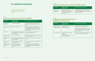 Supplemental Tables 230 231
IV.UpfrontPermissions
The following five tables list upfront planning
approvals and permissions required initially
to develop Quayside and, later, to develop
Villiers West.
Fig. ST.11
Upfront permissions related to Mobility
Fig. ST.12
Upfront permissions related to Public Realm
Fig. ST.13
Upfront permissions related to
Buildings and HousingMIDP Proposal Applicable Legislation,
Regulation, or Policy
Proposed Authorization or Requirement
Reduced parking
Requirements
City of Toronto Zoning Bylaw Zoning Bylaw amendment or Development Permit
Bylaw to reduce parking requirements within the IDEA
District.
Underground delivery
tunnels
City of Toronto Zoning Bylaw Zoning Bylaw amendment (or variance) to revise
the loading requirements. Permissions in the form
of encroachment agreements, easements, or other
related agreements are required to locate tunnels in the
city’s right of way.
Green waves Toronto Guidelines for Pavement Design,
Lane Widths, Development Infrastructure
Policy and Standards
City of Toronto approval permitting LED lights in
pavement to signal green waves.
Dockless bike-share
vehicles
City of Toronto Zoning Bylaw Zoning Bylaw amendment to designate formal parking
areas for dockless vehicles.
Heated sidewalks and
bike lanes
Toronto Guidelines for Pavement Design,
Lane Widths, Development Infrastructure
Policy and Standards
City of Toronto approval to permit heated sidewalk and
bike lanes.
People first street
network
City of Toronto Lane Width Guidelines
Ontario Traffic Manual
City of Toronto approval to deviate from existing lane
width standards.
Eliminate curbside
parking and curbed
streets
City of Toronto Municipal Code
City of Toronto Zoning Bylaw
City of Toronto Complete Streets
Guidelines
Amendment to the Municipal Code and applicable
Zoning Bylaw to ease on-street parking require-
ments and to designate certain streets as flexible,
curbless streets.
MIDP Proposal Applicable Legislation,
Regulation, or Policy
Proposed Authorization or Requirement
Waterbound-
spaces, including
floating barges
Navigation Protection Act
Canadian Environmental Protection Act,
Fisheries Act, 1985 Canada Shipping Act,
2001, Small Vessel Regulations
(SOR 2010-91)
Determination by the Minister of Transport that
programmed barges (if deemed a “work” under the
Navigation Protection Act) are not likely to substantially
interfere with navigation.
MIDP Proposal Applicable Legislation,
Regulation, or Policy
Proposed Authorization or Requirement
Flexible interior wall
system (including low
voltage power system)
Ontario Regulation 332/12 (Division B) of
Ontario Building Code
City of Toronto Zoning Bylaw
New regulation from Ontario Cabinet to permit
alternative flexible interior wall system; OR
Determination by City Building Department that the
alternative flexible interior wall system achieves the
same or better level of performance to currently
permitted materials.
Stoa and Loft spaces Provincial Land Use Compatibility D-6
Guidelines
City Zoning Bylaw
Environmental Protection Act ss. 9 and 14
City of Toronto Noise Bylaw
Amendment to the Zoning Bylaw to expand the range
of space uses without additional permissions.
 