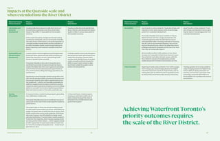 Partnership Overview 38 39
Fig. 0.4
Impacts at the Quayside scale and
when extended into the River District
Waterfront Toronto
Priority Outcome
Phase 1:
Quayside
Phase 2:
River District
Job Creation and
Economic
Development
Creating 3,900 direct jobs and 12,000 short-term con-
struction jobs to generate a one-time construction
impact of $1.6 billion in value added to the Canadian
economy.
At the scale of Quayside, the disproportionate funding
contribution of Sidewalk Labs is economically infeasible.
The main drivers of this impact, such as the expansion of
a Google Canadian headquarters and the cultivation of
an urban innovation cluster, could not exist without the
space, resources, and investment possible in the River
District.
Creating 44,000 direct jobs (93,000 total
direct, indirect, and induced) and catalyz-
ing $14.2 billion in annual value added to
the Canadian economy.
Sustainability and
Climate Positive
Development
A nearly carbon-neutral neighbourhood that generates
85 percent fewer greenhouse gas (GHG) emissions per
capita than downtown Toronto, representing 24,000
tonnes of avoided carbon annually.
Financially infeasible at the scale of Quayside due to
insufficient economies of scale and customer base to
enable affordable rates that cover capital and operating
costs for thermal and advanced power grid infrastruc-
ture, control centres, billing technology, operations, and
maintenance.
Specifically, to keep Quayside resident energy bills in line
with Toronto averages (within 10 percent), the power and
thermal grid requires a $19 million supplemental innova-
tion investment — which is not financially sustainable. No
additional supplemental innovation investment would be
required to extend operations (including control and billing
platforms and staff) into the River District beyond Villiers
West; the systems scale in a financially sustainable way.
A climate-positive community that gener-
ates 89 percent fewer GHG emissions per
capita than downtown Toronto (repre-
senting nearly 300,000 tonnes of avoided
carbon annually) and that includes the
ability to export clean energy to neigh-
bourhoods outside the project area to
achieve climate positivity.
Housing
Affordability
A 40 percent below-market housing program, generating
over 1,000 below-market units.
Financially infeasible alone due to insufficient sources of
value, such as the mass timber project pipeline needed to
justify factory.
The project relies on three new private funding sources
to make public housing dollars go farther: affordability by
design; increased value of public land due to factory-built
timber construction; and a condo resale fee. At the Quay-
side scale, however, only affordability by design would
add value (achieving a 7 percent below-market program).
Funds from the resale fee, which requires ongoing condo
turnover, and the timber factory — which requires at least
6 million square feet of wood construction to break even,
far more than possible at Quayside alone — would not yet
generate any value.
A 40 percent below-market program,
creating an estimated 13,600 units of
below-market housing if the vision is
extended to the full IDEA District with
government support.
Waterfront Toronto
Priority Outcome
Phase 1:
Quayside
Phase 2:
River District
New Mobility Use of transit or active modes for 73 percent of trips, and
reduction in drive-alone trips by nearly 16 percentage
points from a standard development.
Financially infeasible alone due to inability to finance
Waterfront East LRT from a single development; the
proposed segments within the IDEA District cost an
estimated $406 million. Promising methods for financing
the LRT, such as tax-increment financing, rely on fund-
ing from the growth area, which is far larger than the 10
buildings proposed for Quayside and the cost is far more
than they can sustainably support.
Minimal ability to affect traffic patterns in four-block
development. Quayside’s limited street network means
that all streets must allow vehicular access, while the
River District’s network of complementary streets
enables 90 percent of streets to be primarily car-free.
Use of transit or active modes for 77 per-
cent of trips, and reduction in drive-alone
trips by nearly 17 percentage points from
a standard development.
Urban Innovation Beginning to tackle urban problems, from traffic conges-
tion to energy use, using emerging physical and digital
tools that incorporate a series of requirements, such as
making data open by default to ensure equitable access
by third parties and enhance data security and privacy.
Tackling a greater set of urban problems
using emerging physical and digital tools,
with an ability to deploy advanced con-
nectivity, such as lower-cost Super-PON
technology, across the IDEA District as
the foundation for countless new services
and solutions.
AchievingWaterfrontToronto’s
priorityoutcomes requires
the scale of the River District.
 