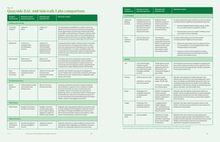 Ch—2 92 93Innovation and Funding Partnership Proposal
Fig. 2.2
Quayside BAU and SidewalkLabs comparison
Program
Components
Business as Usual
Quayside Approach
Sidewalk Labs’
Quayside Plan
Rationale / Impact
Buildings and Housing
Total Build
Program
3.2M sq ft
(GFA)
2.65M sq ft*
(GFA)
The Quayside plan establishes a model for achieving
Waterfront Toronto’s priority outcomes and incorporat-
ing the approaches and advanced systems described
in the MIDP. A critical element of the plan is factory-built
tall timber construction, which is more sustainable and
speeds up construction times. Currently, a height limita-
tion constrains the density achievable with tall timber.
Residential 2.7M sq ft of
residential GFA;
20% Affordable
Housing
1.8M sq ft of
residential GFA;
20% Affordable
Housing and 20%
additional below-
market housing
The Quayside plan creates a mixed-income community,
offering 40 percent of housing units at below-market
rates and outpacing recent development on the water-
front and downtown. To create a complete, mixed-use
community, the Quayside plan reduces residential space
to allow for more commercial, retail, and social infra-
structure space.
Commercial 300K sq ft of
commercial GFA
550K sq ft of
commercial GFA
To catalyze economic development opportunities
and create jobs, the Quayside plan nearly doubles the
amount of commercial space to create a mixed-use
environment and increase job creation. Quayside alone
is projected to create 3,900 permanent full-time jobs.
Stoa
(the lower
two floors)
A BAU plan would not
include stoa space
type.
400K sq ft of stoa GFA
includes retail,
social infrastructure,
and office
Sidewalk Labs’ flexible stoa spaces are designed to
accommodate retail, commercial, production, and social
infrastructure uses, creating vibrant, adaptable public
spaces and streets.
Social Infrastructure
Social
Infrastruc-
ture
A BAU build plan would
not include social
infrastructure.
90K sq ft of social
infrastructure GFA
Quayside’s proposed community spaces include the
Care Collective, a space for the co-location of health
care and community services, as well as the Civic
Assembly, a hub for community, arts, and cultural
gatherings, and for an elementary school. These spaces
would exist near cultural and recreational areas to nur-
ture the interactions that build relationships and forge a
healthy, vibrant, and engaged community.
Public Realm
Public Realm Roughly 3.6 hectares
of public open space
Roughly 4 hectares
of public open space
and a range of spaces
designed to appeal to
different user groups
Sidewalk Labs’ Quayside plan features an expansive pub-
lic realm designed to bring together residents, workers,
and visitors of all ages and abilities and to remove tra-
ditional barriers between indoors and outdoors, public
space and private space, and land and water.
Digital Innovation
Digital Com-
munications
Network
Standard broadband
services available in
Toronto
Ubiquitous internet
connectivity
Sidewalk Labs plans to catalyze digital innovations that
help tackle urban challenges and establish a new stan-
dard for the responsible collection and use of data.
Program
Components
Business as Usual
Quayside Approach
Sidewalk Labs’
Quayside Plan
Rationale / Impact
Sustainability
Advanced
Building
Systems
Buildings account for
roughly 60 percent of
Toronto’s greenhouse
gas (GHG) emissions,
primarily due to burn-
ing natural gas for
heat and hot water.
Buildings feature
ambitious energy-ef-
ficient construction,
meeting Toronto
Green Standard Tier 4
for GHG intensity.
To reduce greenhouse gas emissions and strive towards
a climate-positive neighbourhood, Sidewalk Labs’ plan:
	 Reduces buildings loads: heating, cooling, ventila-
tion, and other systems needed for comfort
	 Recycles every source of “waste” heating or cool-
ing created in its own buildings
Infra-
structure
Systems
Primary reliance on
gas infrastructure
Thermal grid;
advanced power grid
using solar energy and
battery storage; smart
disposal chain; under-
ground pneumatic
tube system; active
stormwater system
To reduce GHG emissions and strive towards
a climate-positive neighbourhood, the plan:
	 Shifts from gas infrastructure to cleaner electric-
ity and proposes to use new digital tools to help
manage energy consumption
	 Features a series of technological and policy
advances to exceed Toronto’s goals for landfill
diversion and waste removal
Mobility
LRT LRT is built through
traditional public
funding and financing,
but construction does
not begin until 2030
(or later).
Credit support accel-
erates financing for
segments within the
IDEA District, and
construction begins in
early 2020s.
LRT extension would connect residents to employment
hubs, draw workers and visitors to the waterfront from
all over the city, and enable greater density and growth
in the eastern waterfront.
Parking 2,400 car spots on-site
3,169 short- and long-
term bicycle spots
1,250 car spots
(500 on-site below
grade; 750 off-site)
3,778 short- and long-
term bicycle spots
Sidewalk Labs designed a mobility approach that
reduces the need to own a car by providing safe, conve-
nient, connected, and affordable options for every trip.
Limiting parking improves the quality of the pedestrian
experience on the sites by freeing up potential space for
plazas, sidewalks, and other public uses.
Roads Challenges from
congestion less safe
for pedestrians/
cyclists
Mobility management
system; dynamic
curbs; adaptive traffic
signals; “people first”
street design
Sidewalk Labs’ innovations would reduce traffic con-
gestion and encourage shared trips, provide passenger
loading zones during rush hour that could be used as
public spaces in off-peak times, and prioritize pedestri-
ans and cyclists.
Freight Challenges from
congestion and less
convenient delivery
A neighbourhood
freight “logistics
hub” connected to an
underground package
delivery system
Sidewalk Labs’ plan would dramatically reduce truck
traffic on surface streets and improve convenience for
residents and businesses.
Pedestrian /
Cycle
Less accessible Pedestrian / cycling
network with wider
sidewalks, heated bike
lanes, and accessibil-
ity elements
Sidewalk Labs’ plan would encourage walking and
cycling and support people using wheelchairs or other
assistive devices; Sidewalk Labs estimates that its street
designs could provide 91 percent more pedestrian
space than a business as usual scenario.
*	If Sidewalk Labs can increase the density in Quayside without impeding the innovation agenda, Sidewalk
Labs may seek to utilize a greater share of the 3.2 million square feet allowable in the as-of-right zoning.
 