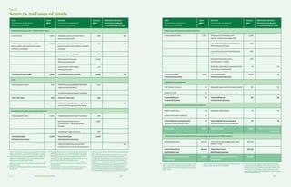 Ch—3 154 155Transaction Economics
Uses
(Preliminary Analysis for
Indicative Purposes)
Uses
($M)
Sources
(Preliminary Analysis for
Indicative Purposes)
Sources
($M)
Sidewalk Labs (and
Partners) Funding 
Financing Support ($M)
Advanced Infrastructure (IDEA District)
Total Capital Costs 2,670 Third-party Financing, incl.
Equity + Debt (potentially SIP)
1,165
Local Infrastructure Contribution -
BAU Horizontal Costs
330
Local Infrastructure Contribution -
BAU Vertical Costs
645
Municipal Infrastructure
Contribution - Roads
485
Sidewalk Labs Equity (Supplemental
Innovation Investment)K
45 45
Total Advanced
Infrastructure Uses
2,670 Total Advanced
Infrastructure Sources
2,670 45
Additional Investments
Tall Timber Factory 80 Sidewalk Labs (and Partners) EquityB
90 90
Venture Fund 10
Total Additional
Investments Uses
90 Total Additional
Investments Sources
90 90
Additional Investments without Direct Return
MIDP Investment 65L
Sidewalk Labs Equity 75 75
Urban Innovation Institute 10
Total Additional Investments
without Direct Return Uses
75 Total Additional Investments
without Direct Return Sources
75 75
Total Uses 9,535 Total Sources 9,535 915 (1,315 with optional
financing)
Third-Party Real Estate (IDEA District, excluding Quayside and Villiers West)
Real Estate UsesM
29,130 Third-Party (Non-Sidewalk Labs)
Equity + Debt
29,130
Total Third-Party
Real Estate Uses
29,130 Total Third-Party
Real Estate Sources
29,130
Total Uses with Third-Party
Real Estate
38,665 Total Sources with Third-Party
Real Estate
38,665
	 Note: The above figures are adjusted for inflation.
A	 Inclusive of above-standard costs incurred by
Sidewalk Labs as part of the innovation agenda.
B	 “Sidewalk Labs (and Partners) Equity” refers to
equity from Sidewalk Labs and potential local
development/capital partners.
C	 Additional density, which would increase all costs
related to the project, could also enable a larger
land payment.
D	 Reflects existing government affordable housing
programs.
E	 Total capital cost for LRT includes the portions of
Segments 2 and 4 within the IDEA District, as well
as Segments 5 through 7, as defined in Chapter 2.
F	 Third-party debt (or government bonds) could
be repaid by incremental property taxes or other
source identified by the public sector.
G	 Use of traditional government funding could
decrease or eliminate reliance on value capture
mechanisms.
H	 Credit support to be provided in exchange for a
fixed market-rate return, to be negotiated.
I	 Includes sitework and shoreline for Quayside and
Villiers West.
J	 Municipal infrastructure contributions are paid
by vertical developers to fund the project’s
municipal infrastructure, in an amount up to the
credit received against city fees and develop-
ment charges; if municipal infrastructure contri-
butions are not sufficient to fund the entirety of
the required infrastructure, additional sources
such as land proceeds or traditional govern-
ment funding would need to be utilized; excludes
municipal infrastructure contribution to roads.
K	 Size of innovation investment reflects current
equity injection necessary at Quayside and
Villiers West to achieve business as usual user
utility rates.
L	 MIDP Investment reflected in CAD; equivalent to
stated commitment of USD $50M.
M	 Third-party real estate costs reflect Sidewalk
Labs’ internal projection of the third-party real
estate catalyzed in the broader IDEA District by
the project; at this geography, Sidewalk Labs
will not have development rights or control over
vertical development.
Fig. 3.3
Sources and uses of funds
Uses
(Preliminary Analysis for
Indicative Purposes)
Uses
($M)
Sources
(Preliminary Analysis for
Indicative Purposes)
Sources
($M)
Sidewalk Labs (and
Partners) Funding 
Financing Support ($M)
Real Estate (Quayside + Villiers West ONLY)
Hard CostsA
2,840 Sidewalk Labs (and Partners)
Equity InvestmentB
595 595
Soft Costs (incl. design, contin-
gency, GA, land payment, taxes,
interest, and fees)C
1,090 Sidewalk Labs (and Partners)
Equity Investment in Below-Market
HousingB
110 110
Construction Financing 735
Reinvested Proceeds
(Reinvested Equity)
2,405
Government Affordable
Housing GrantsD
85
Total Real Estate Uses 3,930 Total Real Estate Sources 3,930 705
LRT
Total Capital CostsE
430 Debt Financing (backed via value
capture mechanism)F
430
Traditional Government FundingG
Total LRT Uses 430 Total LRT Sources 430
Optional Sidewalk Labs Credit Sup-
port to Fill Timing Gap in FundingH
100
Municipal Infrastructure (IDEA District)I
Total Capital Costs 2,340 Traditional Government FundingG, I
150
Municipal Infrastructure
Contribution - Muni (excludes
Roads)J
1,860
Additional Public Sources 330
Total Municipal
Infrastructure Uses
2,340 Total Municipal
Infrastructure Sources
2,340
Optional Sidewalk Labs Credit
Facility to Front-End InfrastructureH
300
 