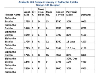 Available Hot Resale inventory of Sidhartha Estella
                         Sector -103 Gurgaon
                          Towe
               Appt. BH   r No / Floor    Bookin Payment
Project Name   Size K     block No.       g Price Made          Demand
Sidhartha
Estella        1725 3     D      13       2790     30%          4000
Sidhartha
Estella        1640 3     E      4        2700     30%          4200
Sidhartha
Estella        1640 3     E      1        2790     30%          4100
Sidhartha
Estella        1725 3     A      12       3350     18 Lacs      4200
Sidhartha
Estella        1725 3     C      14       3104     16.5 Lac     4150
Sidhartha
Estella        1725 3     B      15       3550     30%          4350
Sidhartha                                          30%, Due
Estella        1245 2     H      9        2708     10%          4450
Sidhartha
Estella        2550 4     F      2        3600     30%          4500
Sidhartha
 