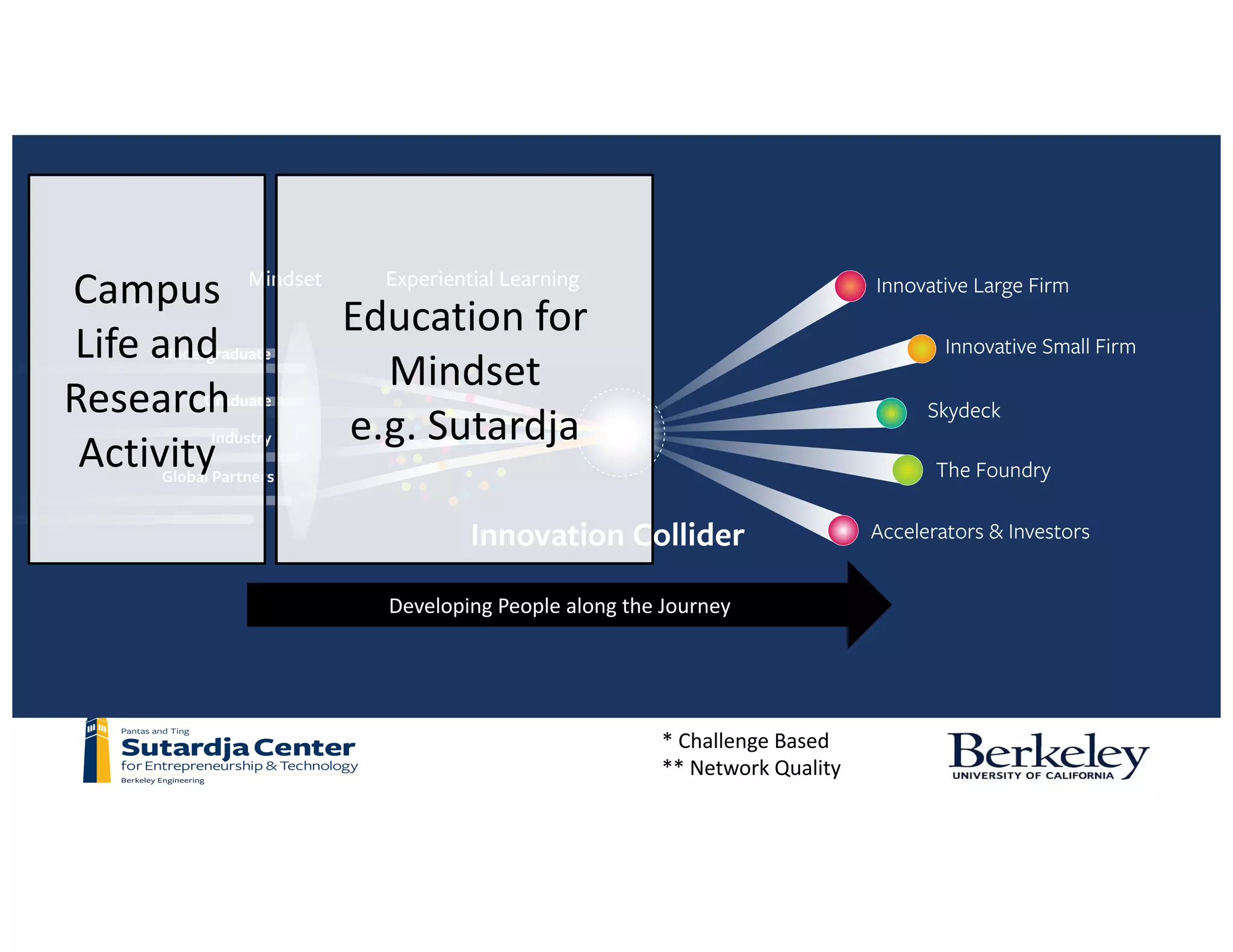 You	have	seen	our	model
Developing	People	along	the	Journey
*	Challenge	Based
**	Network	Quality
Campus
Life	and
Research	
Activity
Education	for	
Mindset
e.g.	Sutardja
 