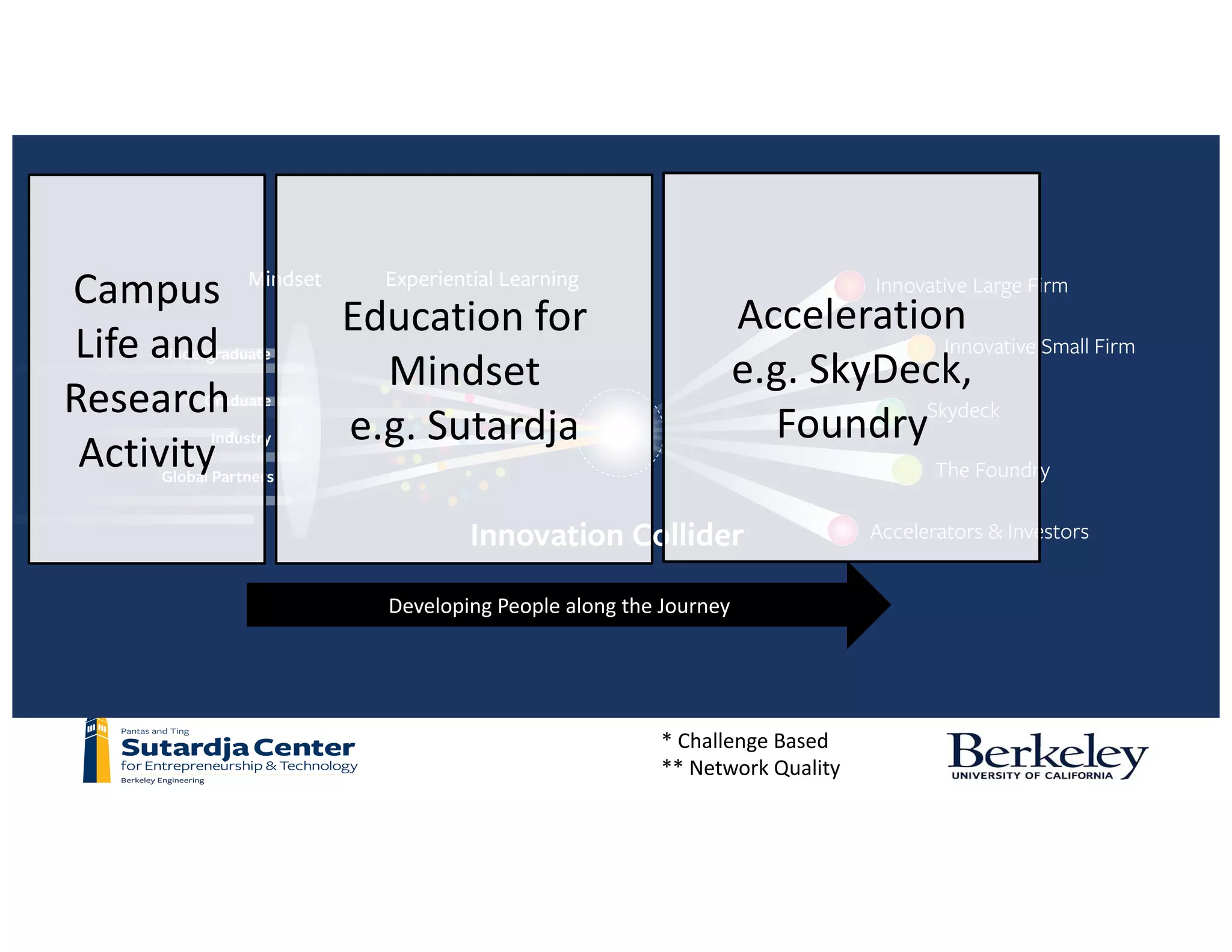 You	have	seen	our	model
Developing	People	along	the	Journey
*	Challenge	Based
**	Network	Quality
Campus
Life	and
Research	
Activity
Education	for	
Mindset
e.g.	Sutardja
Acceleration
e.g.	SkyDeck,
Foundry
 