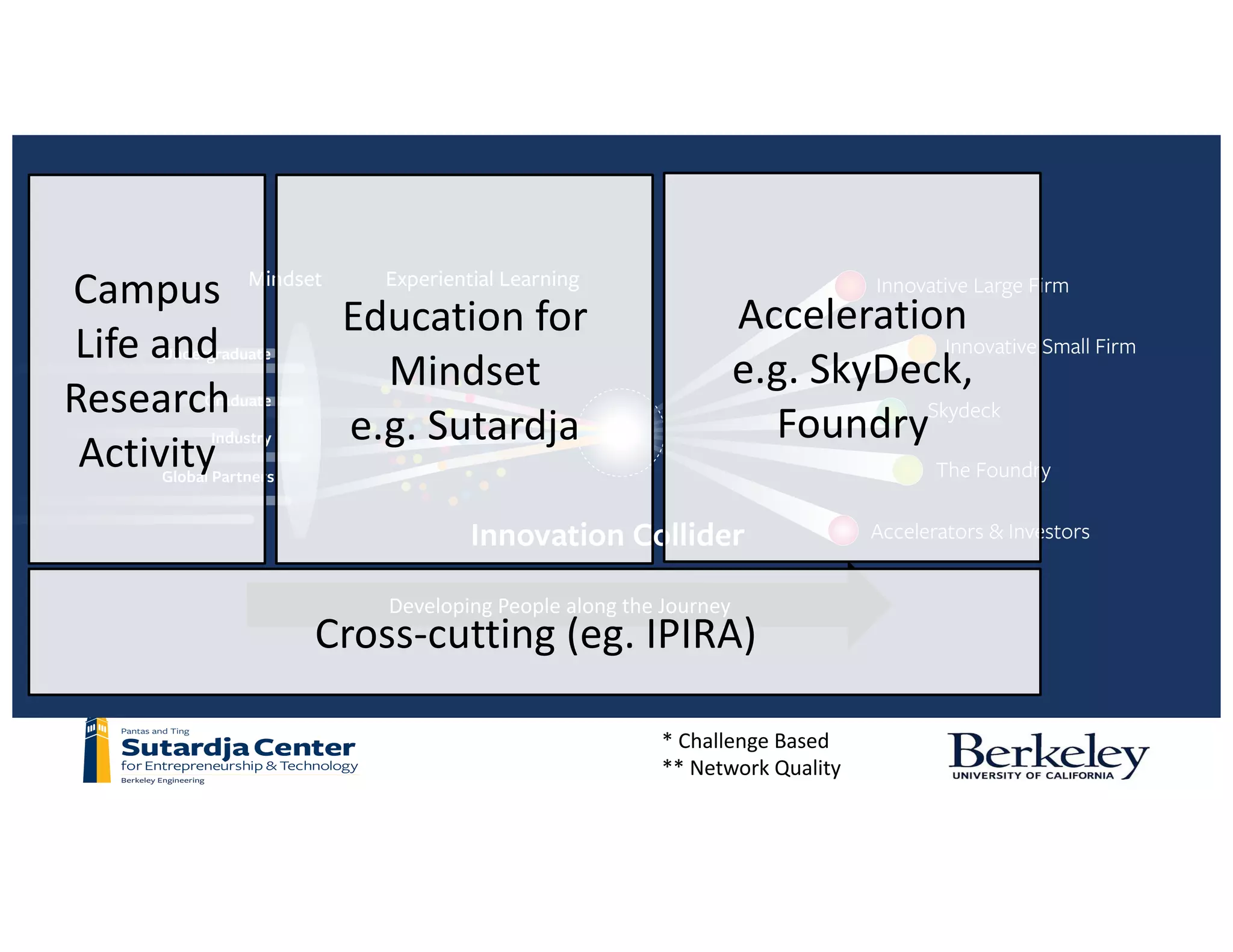 You	have	seen	our	model
Developing	People	along	the	Journey
*	Challenge	Based
**	Network	Quality
Campus
Life	and
Research	
Activity
Education	for	
Mindset
e.g.	Sutardja
Acceleration
e.g.	SkyDeck,
Foundry
Cross-cutting	(eg.	IPIRA)
 