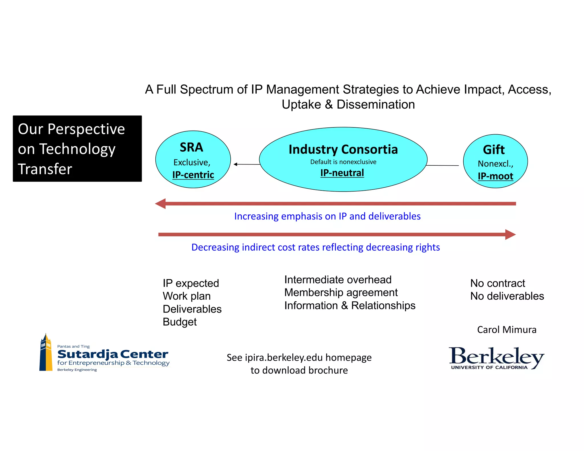 A Full Spectrum of IP Management Strategies to Achieve Impact, Access,
Uptake & Dissemination
Gift	
Nonexcl.,
IP-moot
SRA	
Exclusive,
IP-centric
Industry	Consortia
Default	is	nonexclusive
IP-neutral
IP expected
Work plan
Deliverables
Budget
Intermediate overhead
Membership agreement
Information & Relationships
No contract
No deliverables
Increasing	emphasis	on	IP	and	deliverables
Decreasing	indirect	cost	rates	reflecting	decreasing	rights	
See	ipira.berkeley.edu homepage	
to	download	brochure	
Our	Perspective	
on	Technology	
Transfer
Carol	Mimura
 