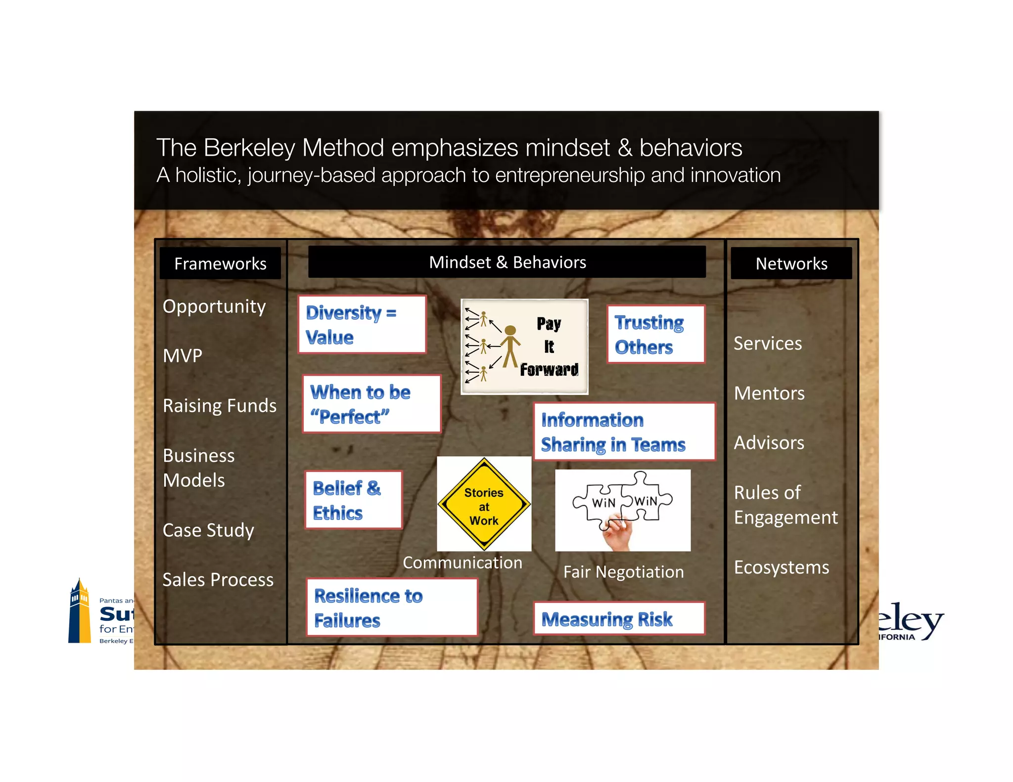 The Berkeley Method emphasizes mindset & behaviors
A holistic, journey-based approach to entrepreneurship and innovation
Fair	NegotiationCommunication
Services
Mentors
Advisors
Rules	of	
Engagement
Ecosystems
Opportunity
MVP
Raising	Funds
Business	
Models
Case	Study
Sales	Process
Mindset	&	BehaviorsFrameworks Networks
 