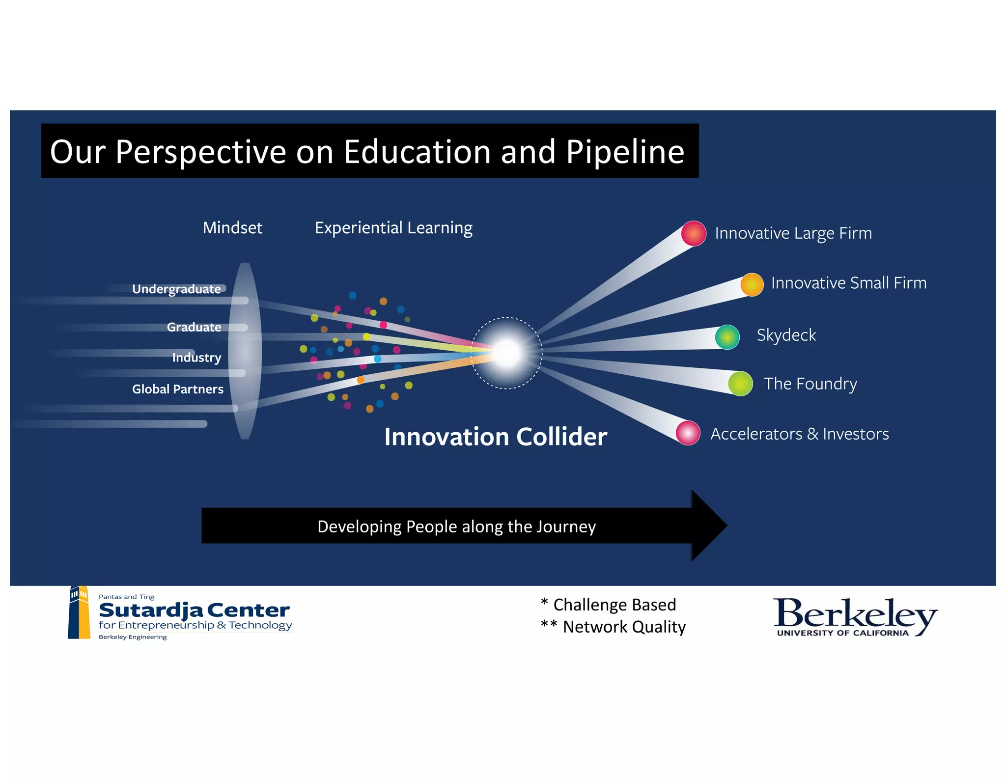 You	have	seen	our	model
Developing	People	along	the	Journey
*	Challenge	Based
**	Network	Quality
Our	Perspective	on	Education	and	Pipeline
 