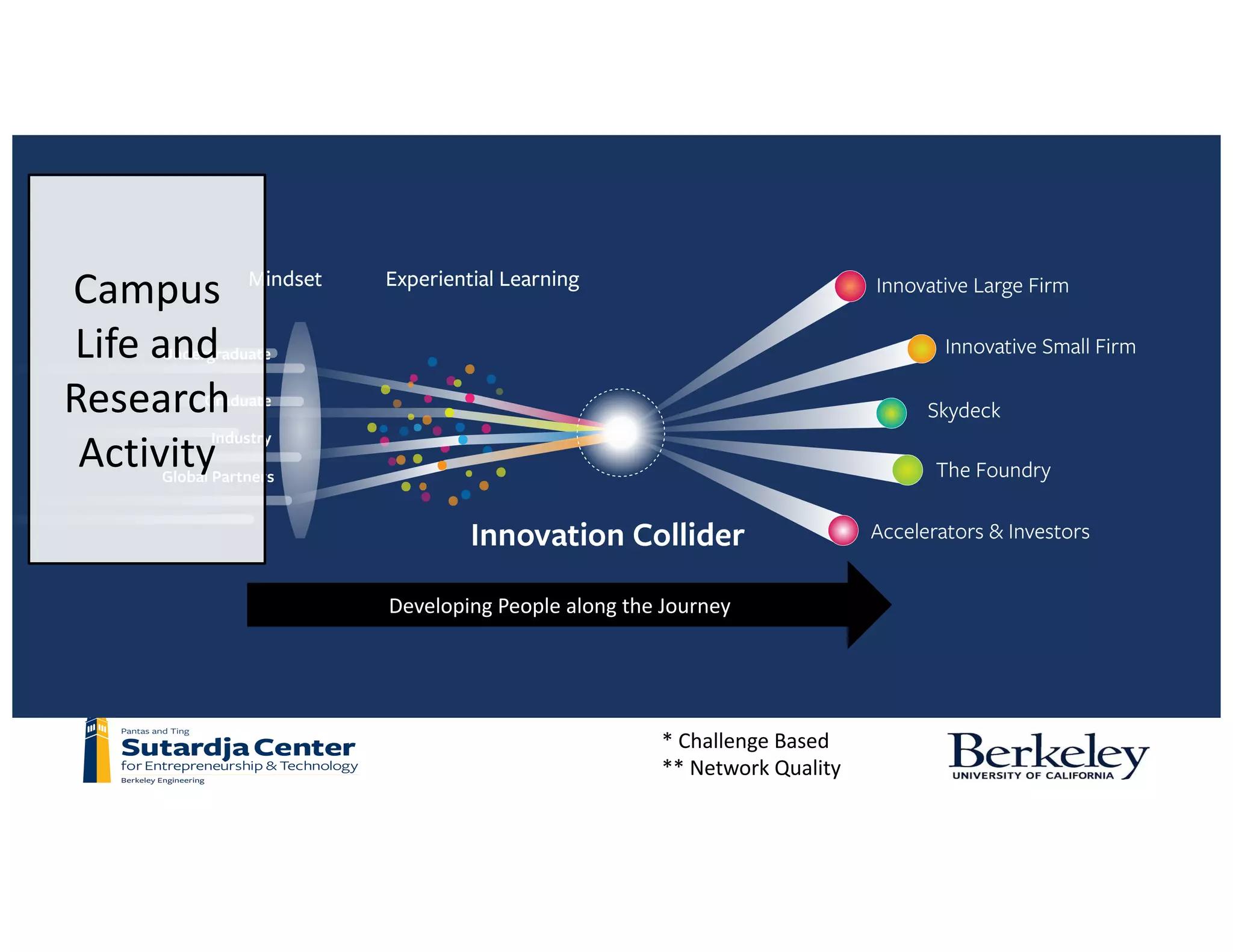 You	have	seen	our	model
Developing	People	along	the	Journey
*	Challenge	Based
**	Network	Quality
Campus
Life	and
Research	
Activity
 