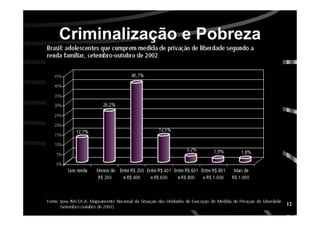 12
Criminalização e PobrezaCriminalização e Pobreza
 
