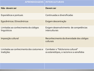 APRENDIZAGENS INTERCULTURAIS

Não devem ser                              Devem ser

Esporádicas e pontuais                     Continuadas e diversificadas

Egocêntricas / Etnocêntricas               Exigem descentração

Limitadas ao conhecimento do códigos       Exigem desenvolvimento de competências
linguísticos                               interculturais


Imposição cultural                         Reconhecimento da diversidade dos códigos
                                           culturais


Limitadas ao conhecimento dos costumes e Combater o “folclorismo cultural”
tradições                                os estereótipos, o racismo e a xenofobia
 