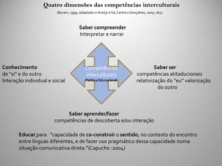 Quatro dimensões das competências interculturais
                         (Byram, 1999, adaptado in Araújo e Sá, Canha e Gonçalves, 2003: 164)



                                       Saber compreender
                                       Interpretar e narrar




Conhecimento                               Competências                              Saber ser
de “si” e do outro                         interculturais                   competências atitaducionais
Interação individual e social              Politica Educacional             relativizaç~o do “eu” valorizaç~o
                                                                                      do outro



                             Saber aprender/fazer
                        competências de descoberta e/ou interação

       Educar para “capacidade de co-construir o sentido, no contexto do encontro
       entre línguas diferentes, e de fazer uso pragmático dessa capacidade numa
       situaç~o comunicativa direta.”(Capucho :2004)
 