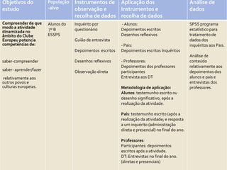 Objetivos do            População   Instrumentos de Aplicação dos                                  Análise de
estudo                  -alvo       observação e     Instrumentos e                                dados
                                    recolha de dados recolha de dados
Compreender de que      Alunos do   Inquérito por          - Alunos:                               SPSS programa
modo a atividade        7º B        questionário           Depoimentos escritos                    estatístico para
dinamizada no
âmbito do Clube         ESSPS                              Desenhos reflexivos                     tratamento de
Europeu potencia                    Guião de entrevista                                            dados dos
competências de:                                           - Pais:                                 inquéritos aos Pais.
                                    Depoimentos escritos   Depoimentos escritos Inquéritos
                                                                                                   Análise de
saber-compreender                   Desenhos reflexivos    - Professores:                          conteúdo
                                                           Depoimentos dos professores             relativamente aos
saber- aprender/fazer               Observação direta      participantes                           depoimentos dos
relativamente aos                                          Entrevista aos DT                       alunos e pais e
outros povos e                                                                                     entrevistas dos
culturas europeias.                                        Metodologia de aplicação:               professores.
                                                           Alunos: testemunho escrito ou
                                                           desenho significativo, após a
                                                           realização da atividade.

                                                           Pais: testemunho escrito (após a
                                                           realização da atividade; e resposta
                                                           a um inquérito (administração
                                                           direta e presencial) no final do ano.

                                                           Professores:
                                                           Participantes: depoimentos
                                                           escritos após a atividade.
                                                           DT: Entrevistas no final do ano.
                                                           (diretas e presenciais)
 
